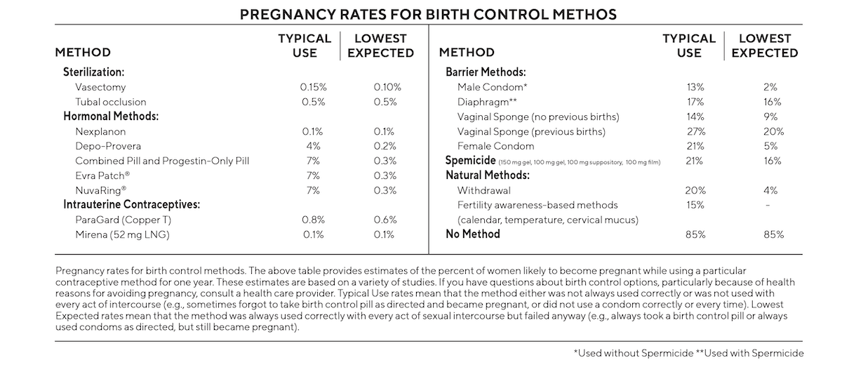 Pregnancy Rates for Birth Control Methods